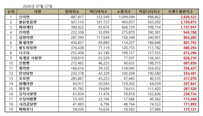 신라면, 라면 브랜드평판 2026년 7월...1위