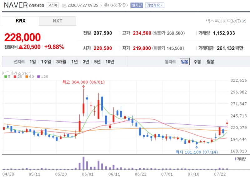 엔비디아는 네이버의 유증실시로 보통주 4.5%를 확보하게 된다. 자료=네이버 주가추이, 네이버