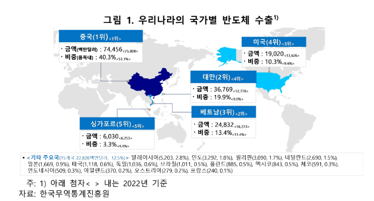 한은 "AI, 반도체 공급망 재편 주도"…대만 수출 급증·중국 비중은 축소