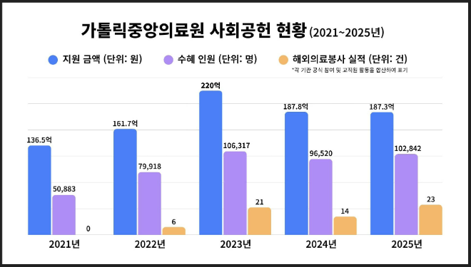 * 그래프 설명 - 2021년은 코로나 팬데믹 기간으로 해외의료봉사 활동 미시행 - 해외의료봉사 실적의 경우 기관 공식 활동과 교직원 개별 활동을 합산. (사진제공=가톨릭중앙의료원)