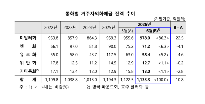 6월 거주자외화예금 1,133억달러…증권사 달러예탁금 늘며 한 달 새 10.8억달러 증가 - 한은
