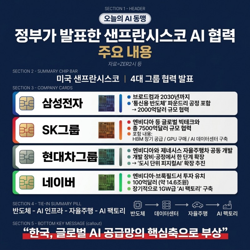 샌프란시스코 AI 서밋… 재계 총수들의 승부수는?