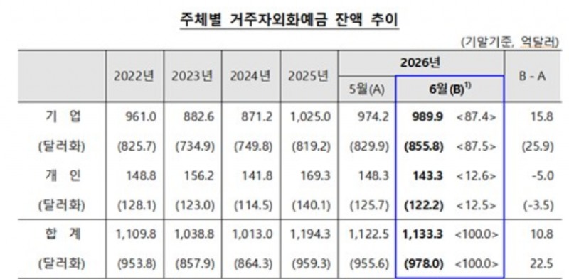 지난달 기업들의 달러화예금은 15억달러 넘게 증가한 반면 개인들의 예금은 5억달러 감소했다. 자료=한국은행