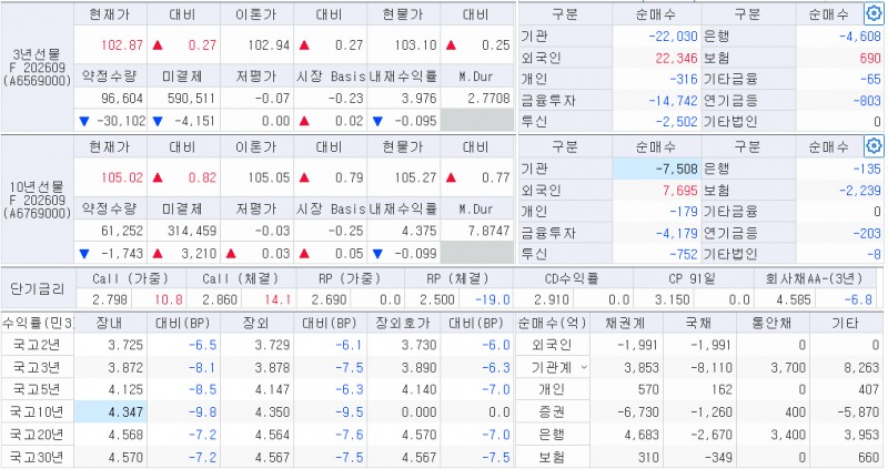 자료: 2시 9분 현재 국고채 금리와 국채선물, 출처: 코스콤 CHECK