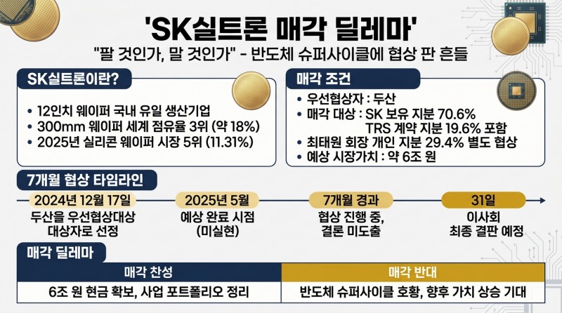 “팔 것인가, 말 것인가” … SK실트론 매각 딜레마