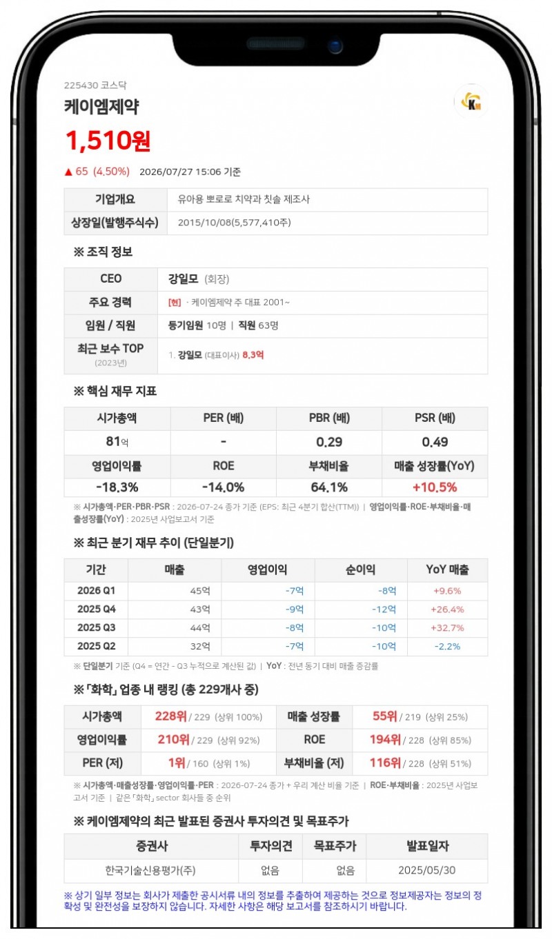 케이엠제약, 주주가치 제고 위해 보통주 20만 7612주 자사주 취득 나선다