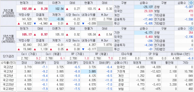 자료: 27일 국고채 금리와 국채선물 동향, 출처: 코스콤 CHECK