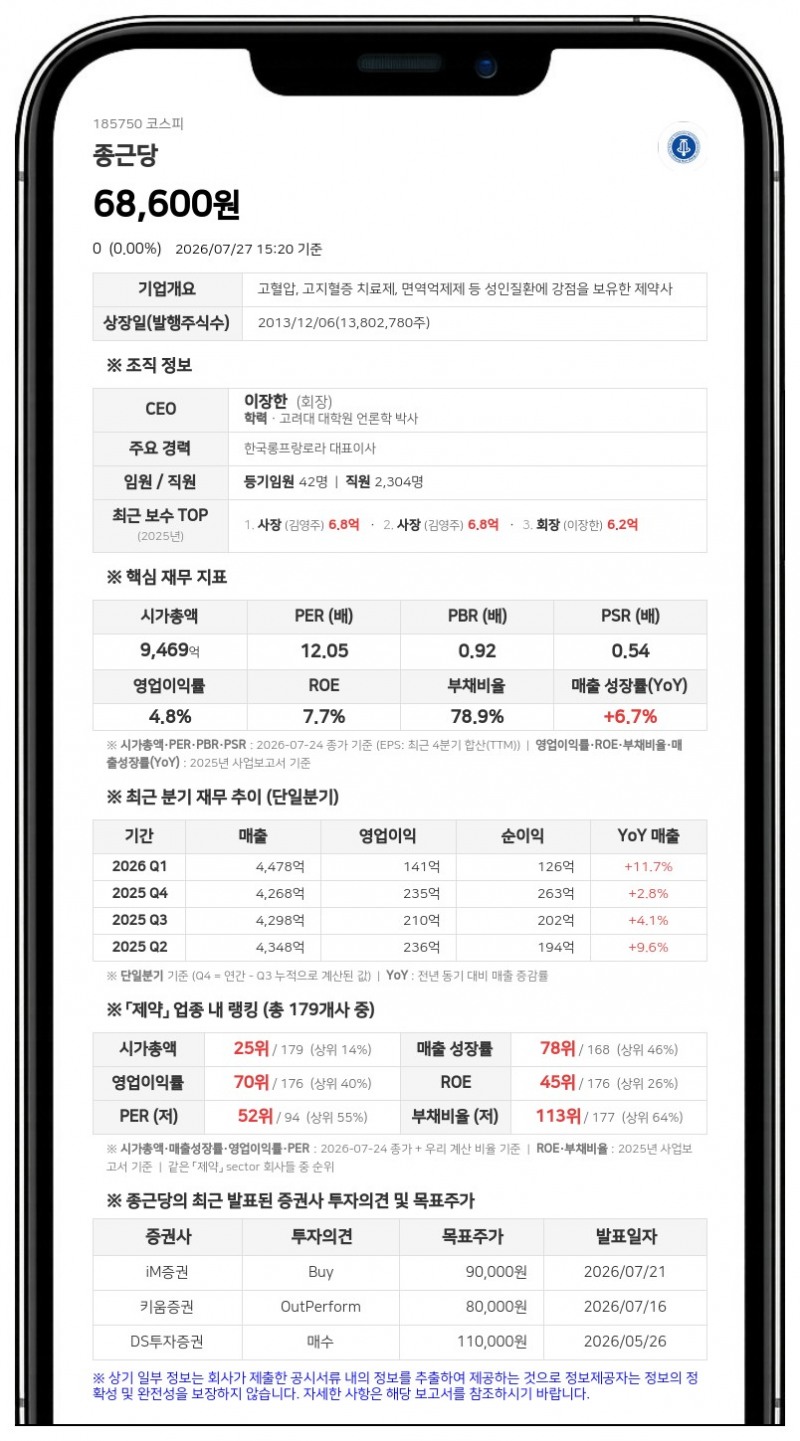 종근당 고혈압 신약 'CKD-339' 청신호…식약처 3상 승인에 환자 300명 임상 돌입