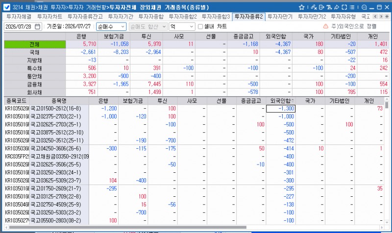 외국인, 27일 채권 4,367억원 순매도…보유잔액 359조5,630억원으로 감소