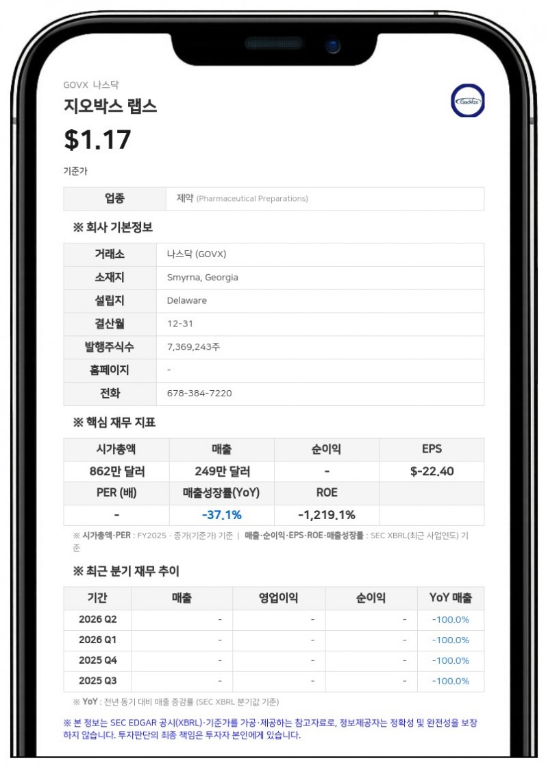 지오박스 랩스, 2분기 순손실 442만 달러 기록... "GEO-MVA 임상 준비 순항"