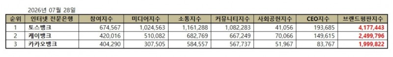 토스뱅크, 인터넷 전문은행 브랜드평판 2026년 7월...1위