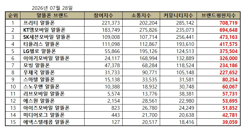 프리티, 알뜰폰 브랜드평판 2026년 7월...1위