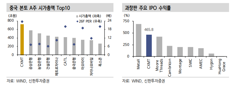 CXMT 약진은 글로벌 DRAM 과점구조의 잠재적 균열요인 - 신한證