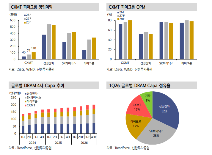 CXMT 약진은 글로벌 DRAM 과점구조의 잠재적 균열요인 - 신한證