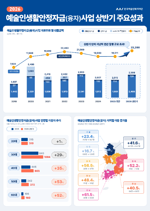 예술인복지재단, 생활안정자금 지원 확대