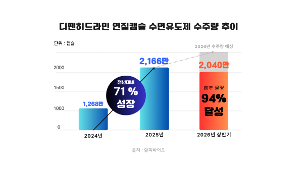 알피바이오, 수면유도제 상반기 수주 2040만 캡슐 확보