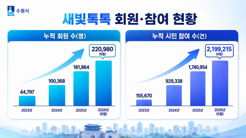 새빛톡톡 회원·참여 현황./수원시