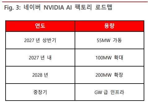 NAVER와 엔비디아의 AI팩토리 로드 맵.자료=네이버, BNK투자증권