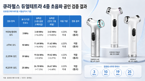 큐라펄스, 듀얼테트라 초음파 출력 성능 검증 완료