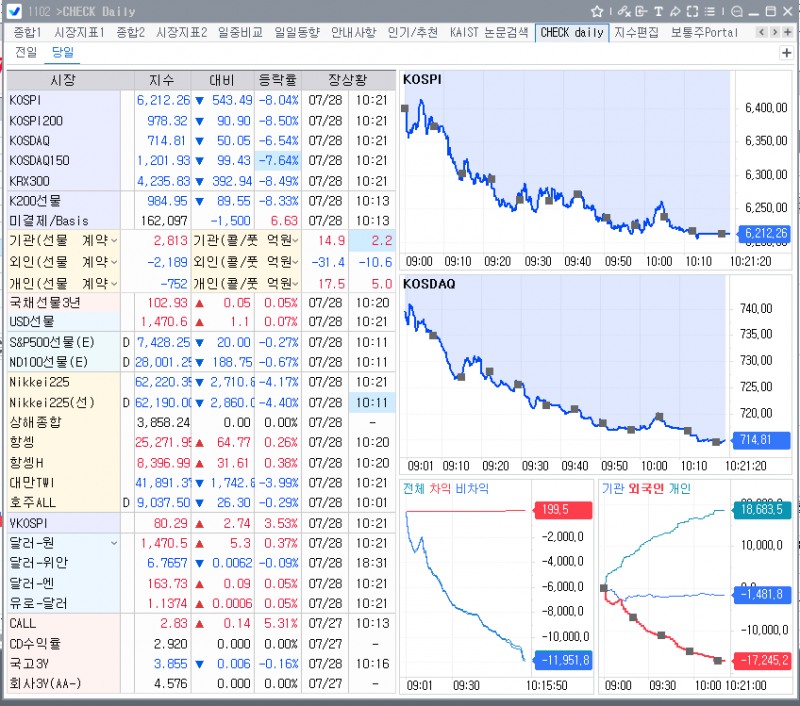 (상보) 코스피, 8%대 급락에 서킷브레이커 발동…올해 여덟번째