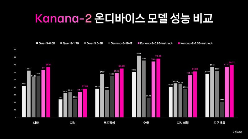 Kanana-2 SLM 시리즈 성능 비교 이미지. 사진=카카오