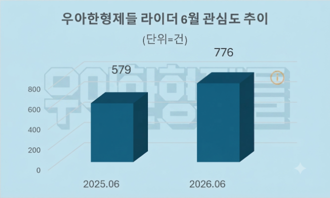 자료 = 데이터앤리서치 제공 / 이미지 = 구글 제미나이3.0 제작