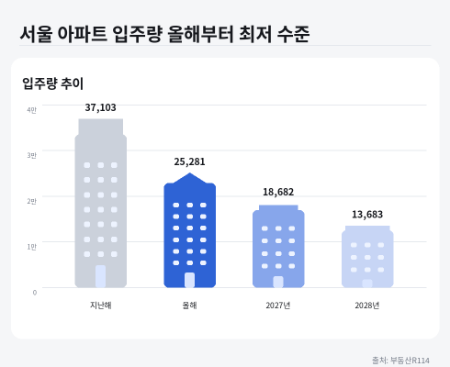 서울 아파트 입주량 인포그래픽/부동산R114