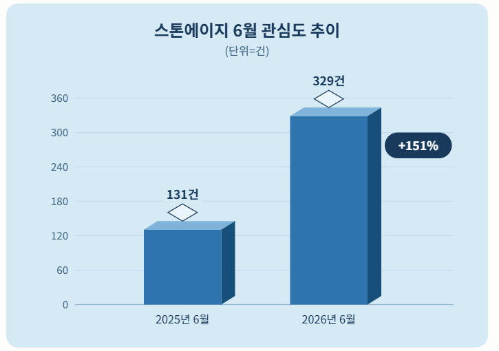 넷마블, '스톤에이지 키우기' 신규 콘텐츠 '부족전' 업데이트...소비자 관심도 증가
