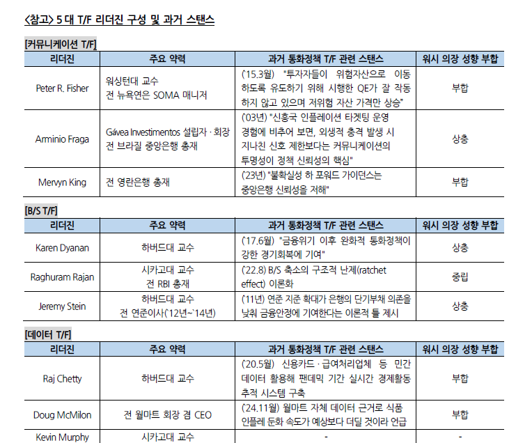 연준 5대 TF, 최대 관심은 커뮤니케이션과 B/S 관련...향후 인플레 TF도 중요 - 국금센터