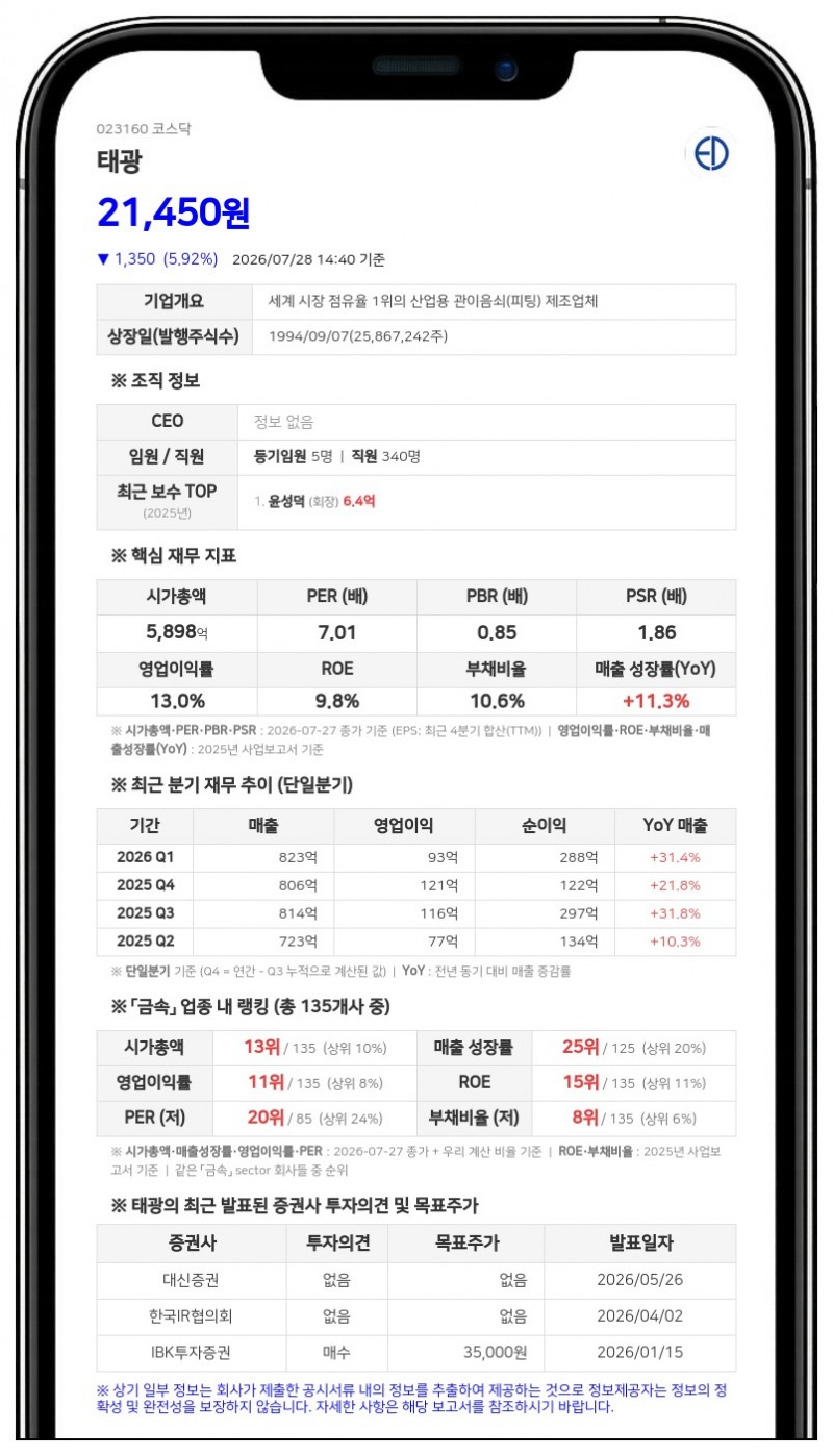 태광, 100억 규모 자사주 취득 완료…40만 6602주 전량 법인 계좌 입고