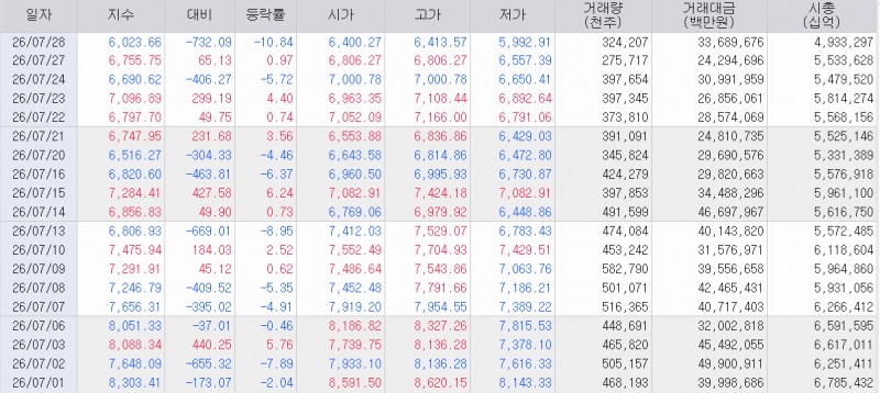7월 코스피지수 흐름, 출처: 코스콤 CHECK