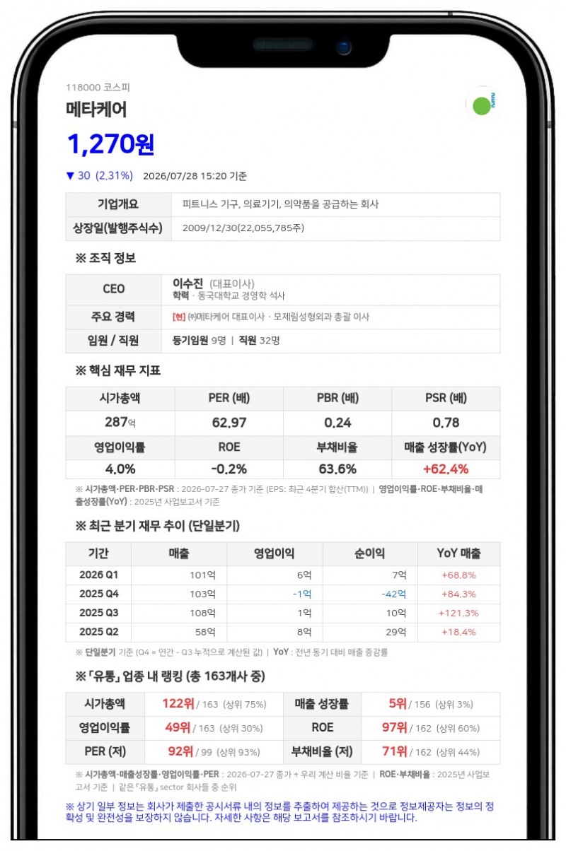 메타케어, 매출 37억원 자회사 제이케이메디 흡수합병... "경영 효율성 제고"