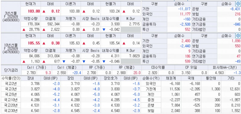 28일 국고채 금리와 국채선물 동향, 출처: 코스콤 CHECK