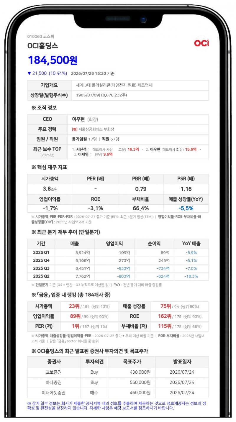OCI홀딩스, 계열사 임원 장내 매수·매도로 특수관계인 지분 미세 변동