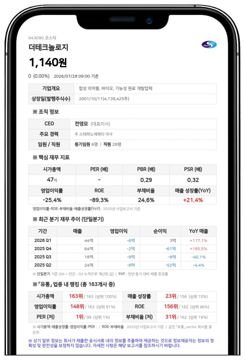 더테크놀로지 상장폐지 결정, 30일부터 7일간 정리매매 돌입