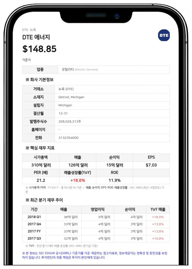 DTE 에너지, 2분기 순이익 2억 8200만 달러 기록…상반기 인프라에 26억 달러 투자