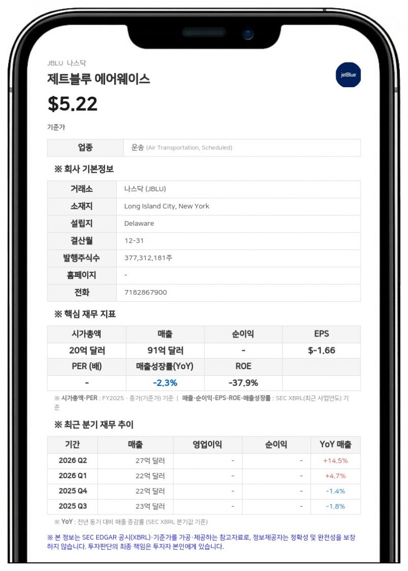 제트블루, 2분기 연료비 급증에 순손실 2억 4700만 달러…적자 확대