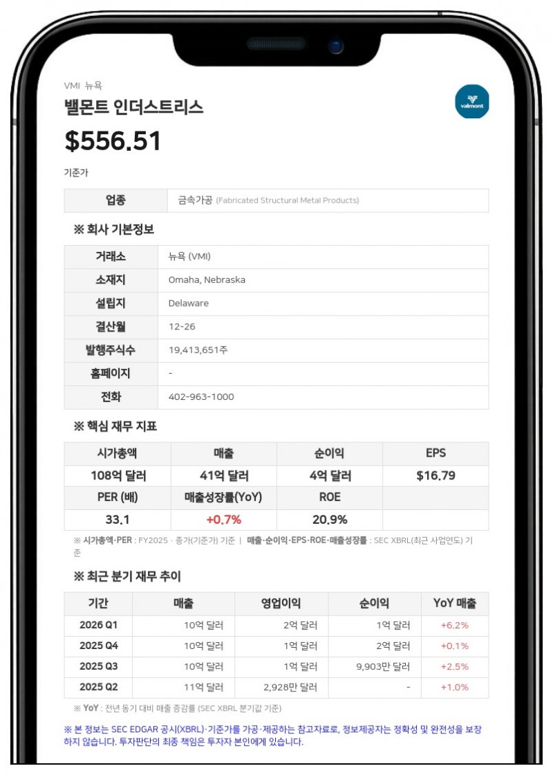 밸몬트, 상반기 순이익 2억 2795만 달러…브라질 소송 2027만 달러에 합의