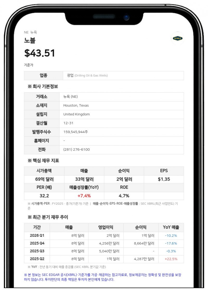 노블, 상반기 리그 5척 매각해 8950만 달러 차익…순이익은 44% 감소