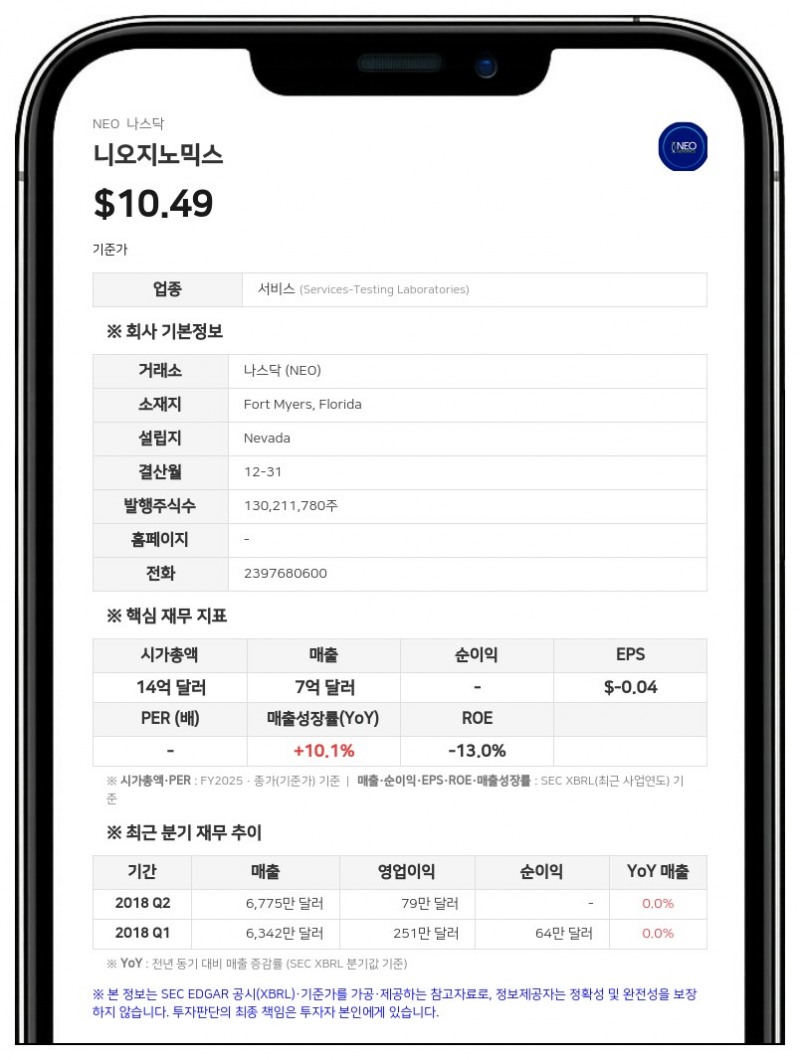니오지노믹스, 2분기 매출 11% 증가한 2억 200만 달러…연간 전망치 상향