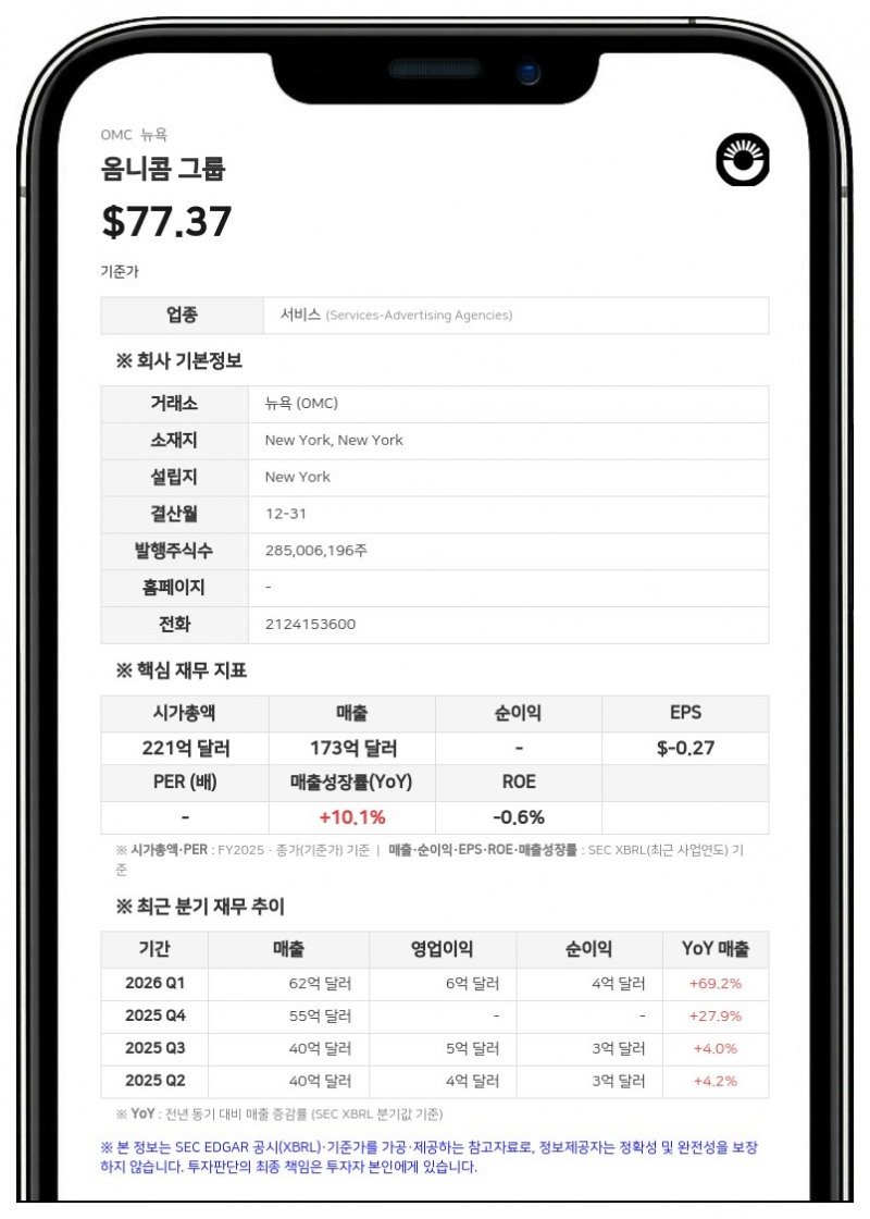 옴니콤 그룹, 2분기 매출 65.6억 달러 기록…IPG 인수 효과로 대폭 성장