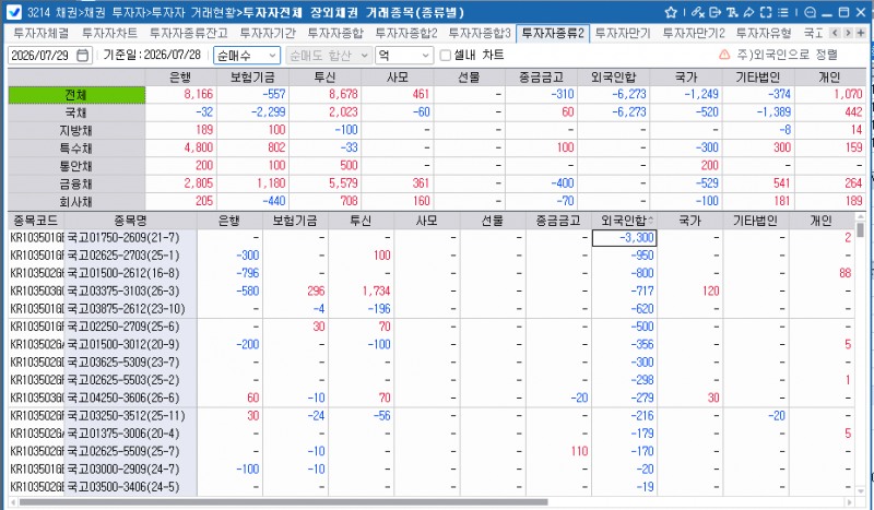 외국인, 28일 채권 6,273억원 순매도…보유잔액 358조9,301억원으로 감소