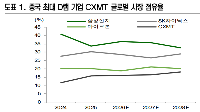 D램 글로벌 시장 점유율. 자료=노무라증권, NBK투자증권