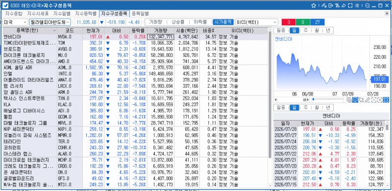 (상보) 반도체주 투매 속 필리 반도체 4.5% 하락, 나흘째↓