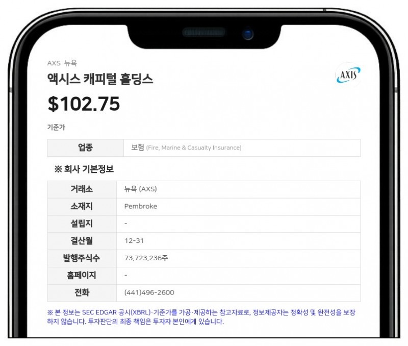 액시스 캐피털, 2분기 순이익 2억 5100만 달러 기록… 전년비 16% 증가