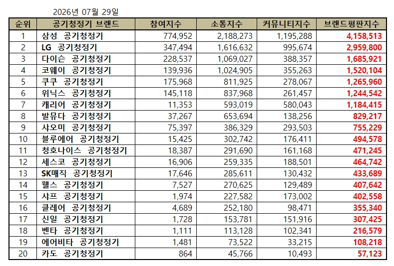 삼성, 공기청정기 브랜드평판 2026년 7월...1위