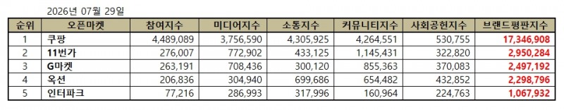 쿠팡, 오픈마켓 브랜드평판 2026년 7월...1위