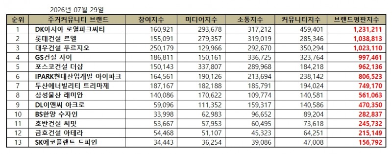 로열파크씨티, 주거 커뮤니티 브랜드평판 2026년 7월...1위
