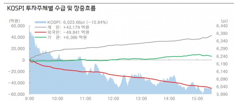 역대 4번째 큰 하락률로 폭락한 코스피...중국 반도체 기술 확인 필요성 - 대신證