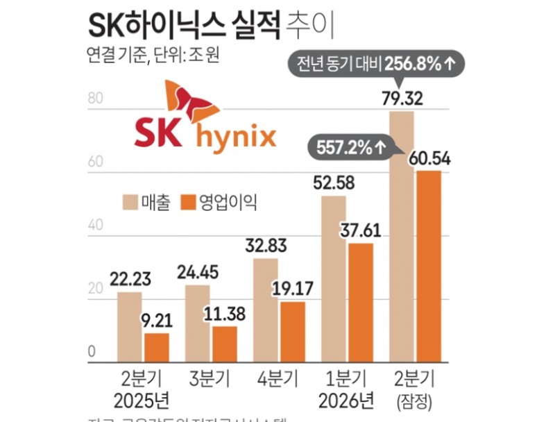 블룸버그통신은 29일 SK하이닉스 2분기 영업이익이 시장 기대치에 못 미쳤다고 지적했다. 2분기 실적. 자료=금감원 전자공시시스템